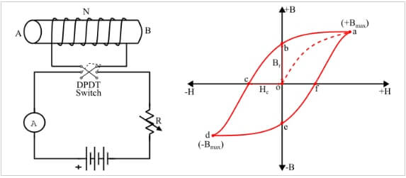 منحنی B-H (منحنی شار مغناطیسی - میدان مغناطیسی) (B-H curve)