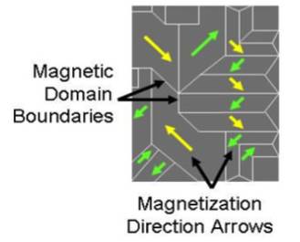 ساختار حوزه مغناطیسی و تاثیر آن Magnetic Domains