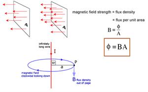 چگالی شار مغناطیسی + فرمول و یکای چگالی شار (B)