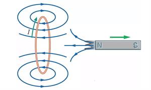 رابطه بین شدت میدان مغناطیسی و چگالی شار مغناطیسی چیست؟