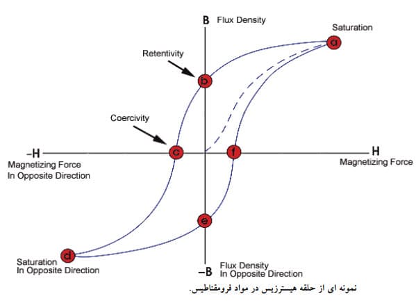 حلقه هیسترزیس یا پسماند مغناطیسی