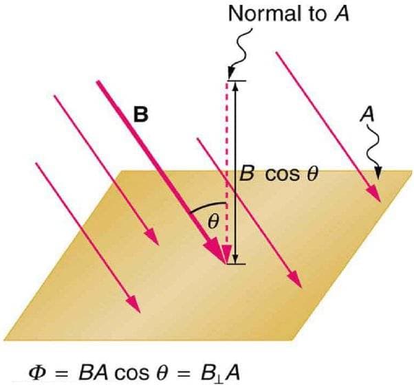 شار مغناطیسیMagnetic Flux) φ)